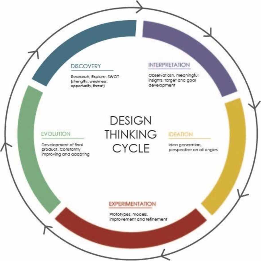 Design thinking digital innovation