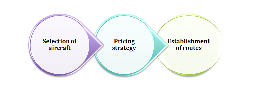 Different aspect of airline operation