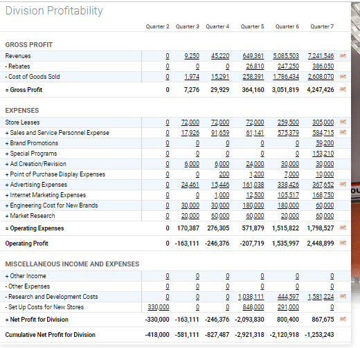 Division Profit for Quarterly 8