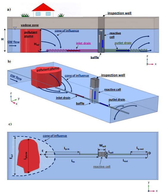 Drainage and Groundwater Determination