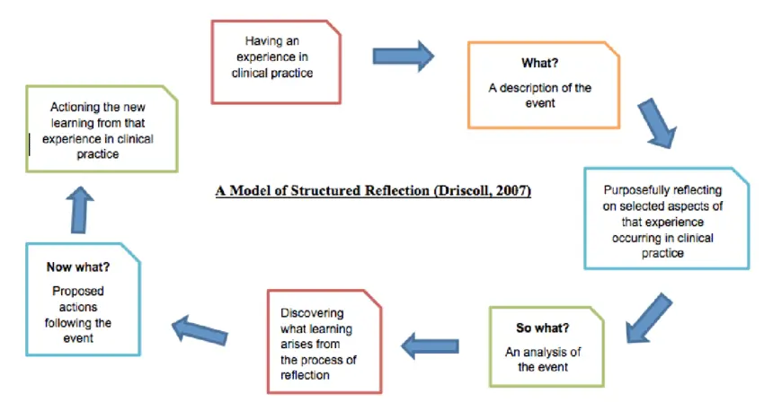 Driscoll's Model of Reflection Driscoll's Model of Reflection