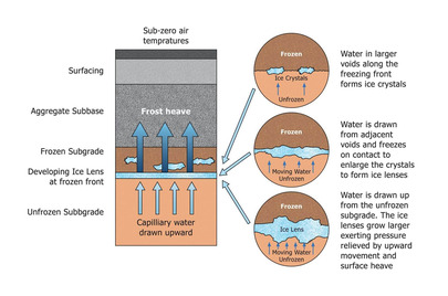 Effect of subgrade soil on Freeze-Thaw Weathering