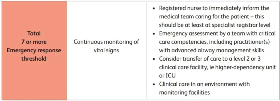 Emergency Response Threshold