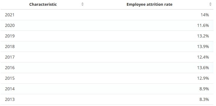 Employee attrition rate 2013- 2021