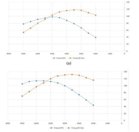 engine power graph of initial and optimize model