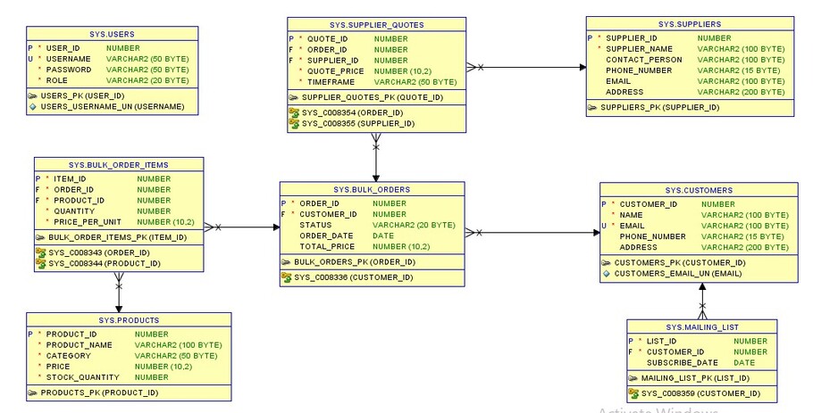 Entity Relationship Diagram
