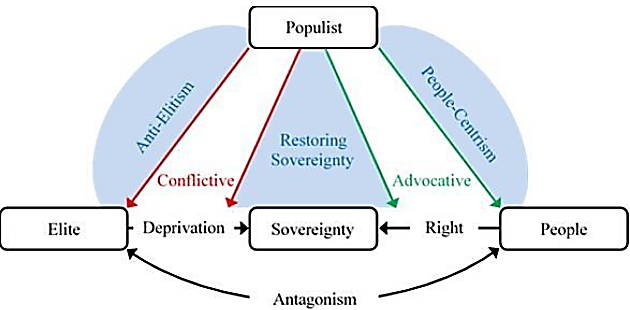 Evolvement of populist ideologies