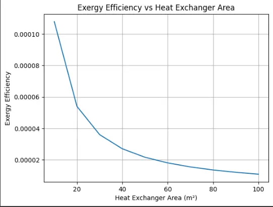 Exergy Efficiency vs Heat Exchanger Area