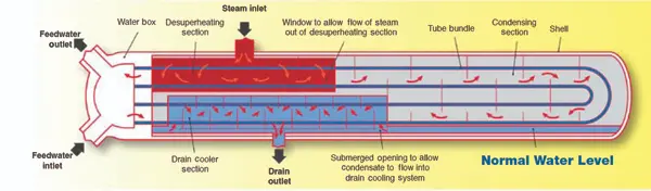 Feedwater Preheater three sections