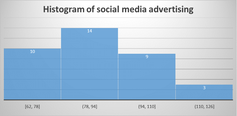Histogram of social media advertising Histogram of social media advertising