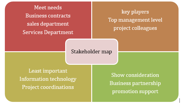 Stakeholder map Stakeholder map