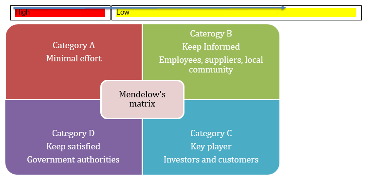 Mendelow's matrix Mendelow's matrix