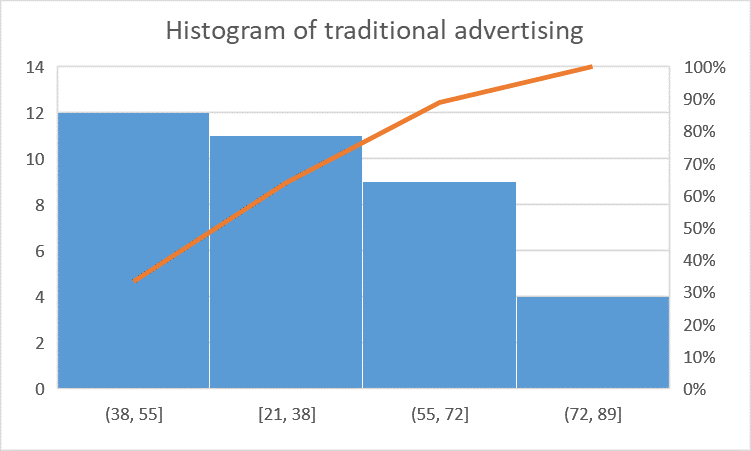 Histogram of traditional advertising Histogram of traditional advertising