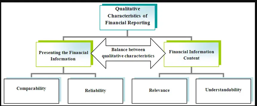 Characteristics of financial reporting Characteristics of financial reporting