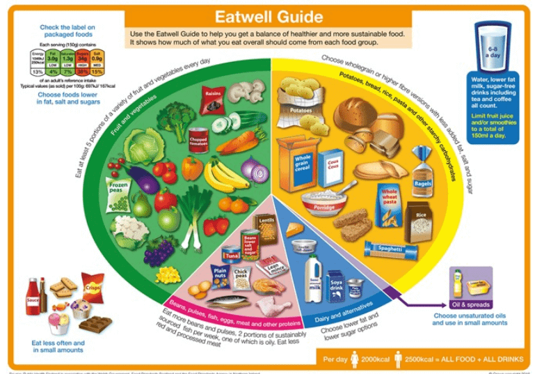 Eatwell guide for balanced diet