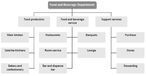 Food and Beverage Service Food and Beverage Service