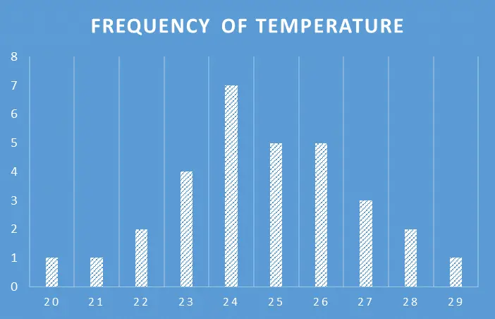 Frequency of temperature Frequency of temperature