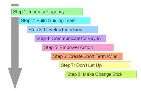 Kotter’s model for effective leadership as change management Kotter’s model for effective leadership as change management