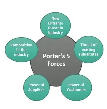 Porter's Five Forces Porter's Five Forces