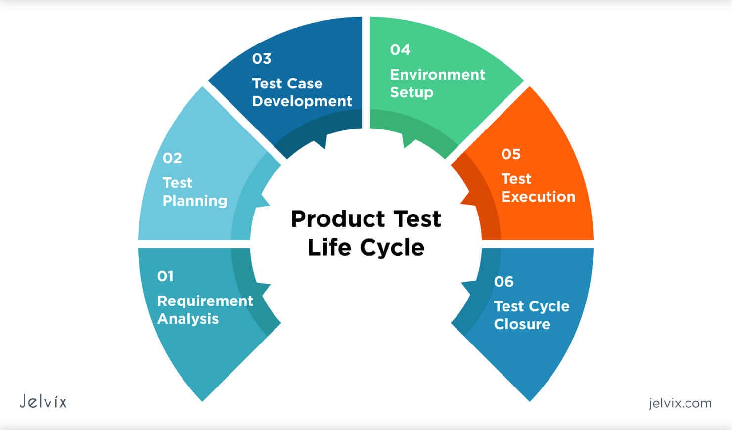 Product test life cycle