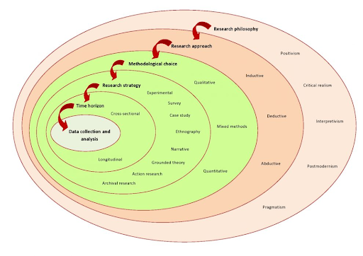 Research Onion Research Onion