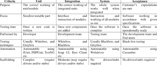Software Testing Levels Software Testing Levels