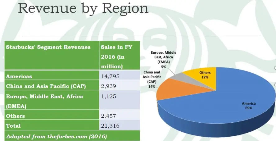 Starbucks Revenue by Region Starbucks Revenue by Region