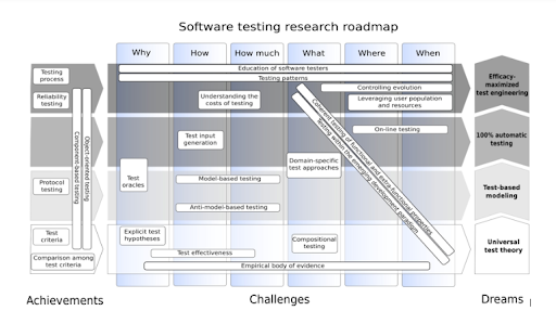Software testing roadmap Software testing roadmap