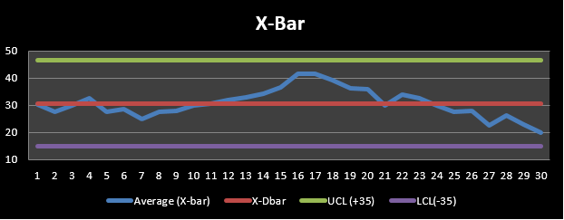 X-bar analysis X-bar analysis