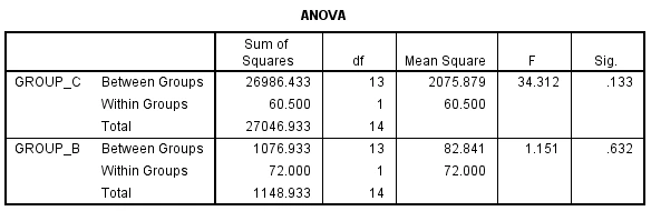 Anova test  Anova test