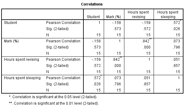 Pearson’s correlation Pearson’s correlation