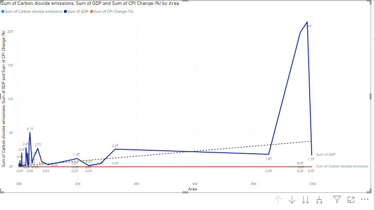 The predictive Analysis for GDP, CPI change and CO2 admissions in specific areas The predictive Analysis for GDP, CPI change and CO2 admissions in specific areas