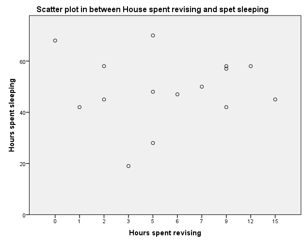 Scatter plot Scatter plot