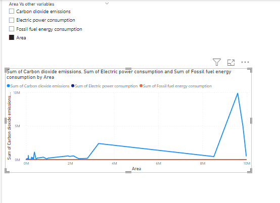Prescriptive Analysis for Area vs CO2 emission, fossil fuel energy, and electric power consumption Prescriptive Analysis for Area vs CO2 emission, fossil fuel energy, and electric power consumption