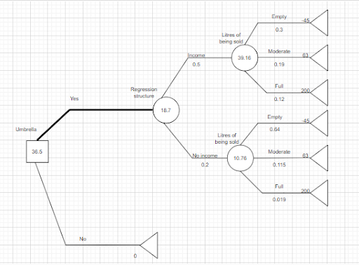 The decision tree of Umbrella Company The decision tree of Umbrella Company