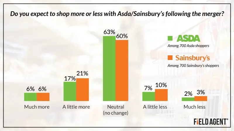 Asda & Sainsbury's Shoppers Share Attitudes Toward Merger Asda & Sainsbury's Shoppers Share Attitudes Toward Merger