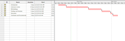 Gantt chart Gantt chart