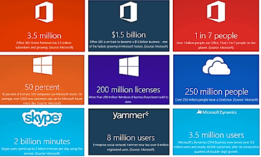 Marketing strategy of Microsoft Marketing strategy of Microsoft