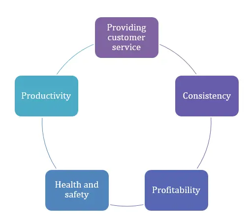 Operational performance objectives Operational performance objectives