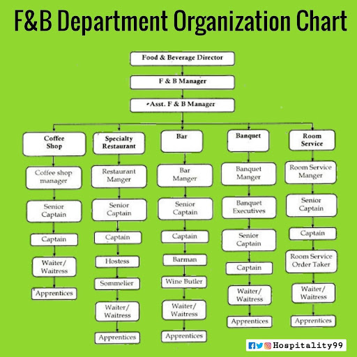 organizational structure within organizations in the food and beverage industry organizational structure within organizations in the food and beverage industry