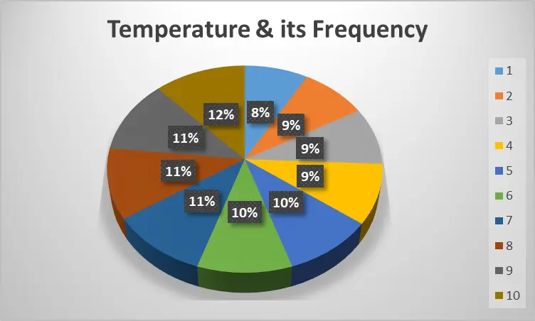 Pie chart of frequency of temperature Pie chart of frequency of temperature