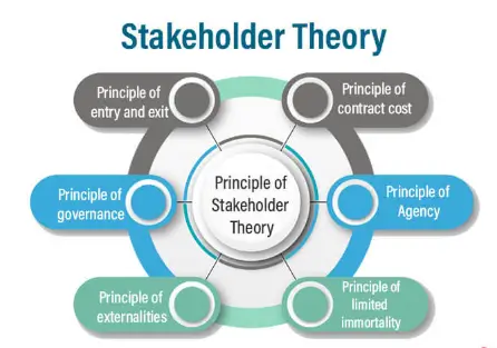 Stakeholder theory