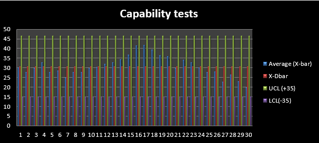 Capability tests Capability tests
