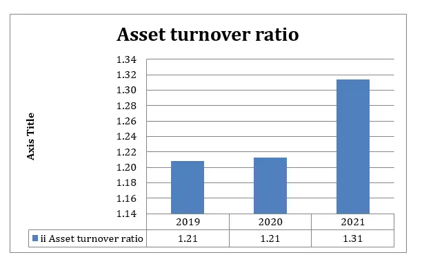 Asset Turnover Ratio Asset Turnover Ratio