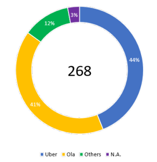Available options among Ola and Uber Available options among Ola and Uber