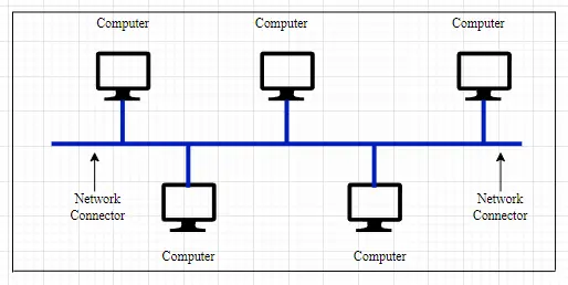 Bus Topology Bus Topology