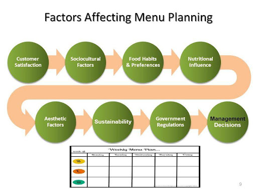 Factors affecting menu design and planning Factors affecting menu design and planning