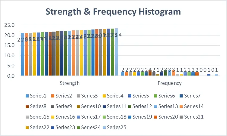 Histogram of strength & frequency Histogram of strength & frequency