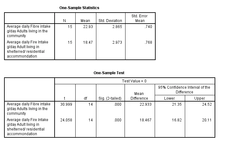 Independent T-test  Independent T-test