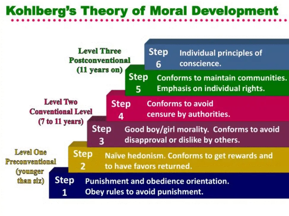 Kohlberg's theory of moral